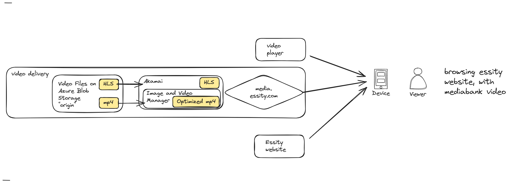 Video Delivery Architecture