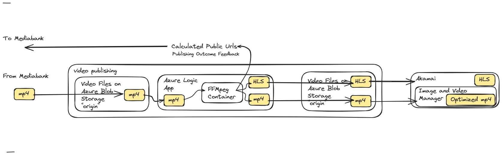Video Publishiing Architecture